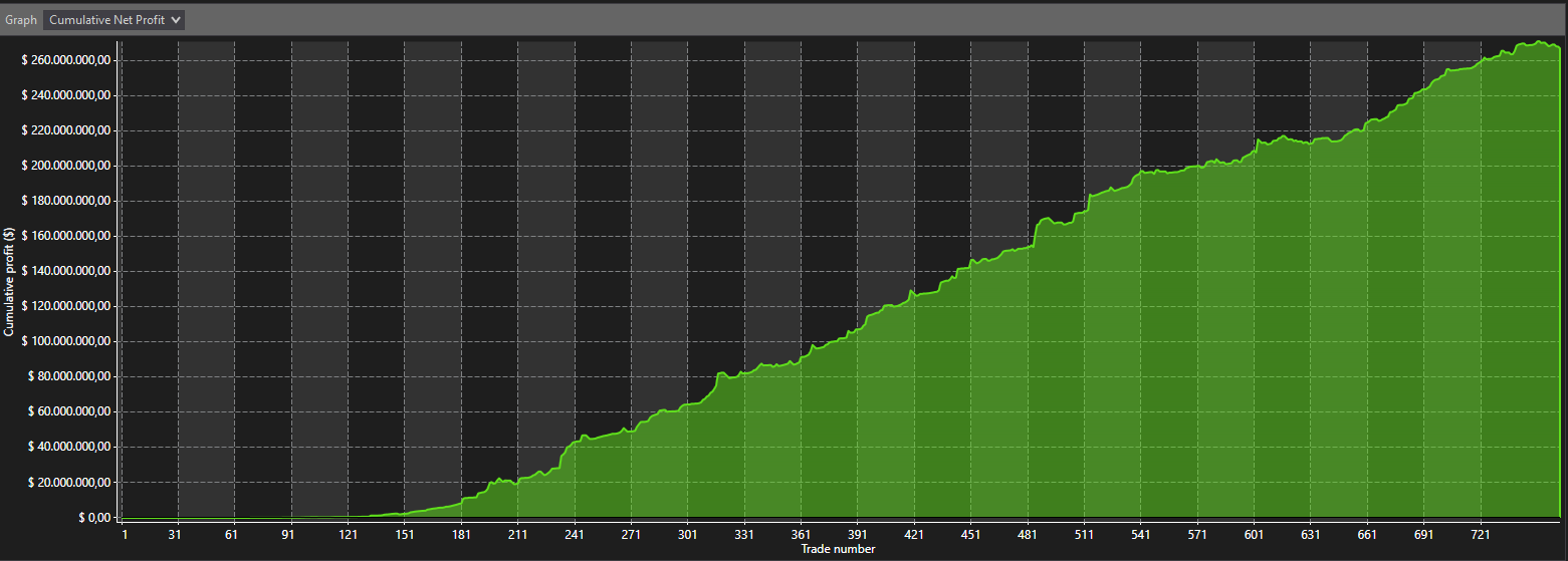 Line graph of cumulative net profit by trade number, reaching over $260M