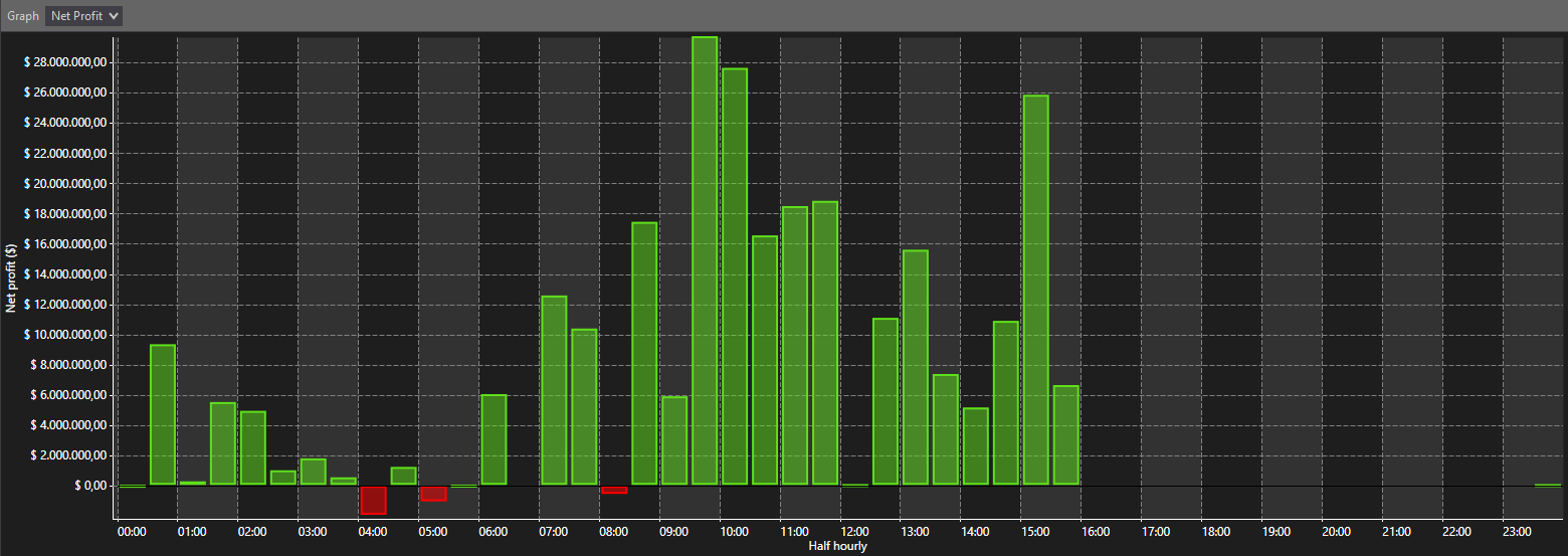 Bar graph of net profit by half-hour intervals during trading hours